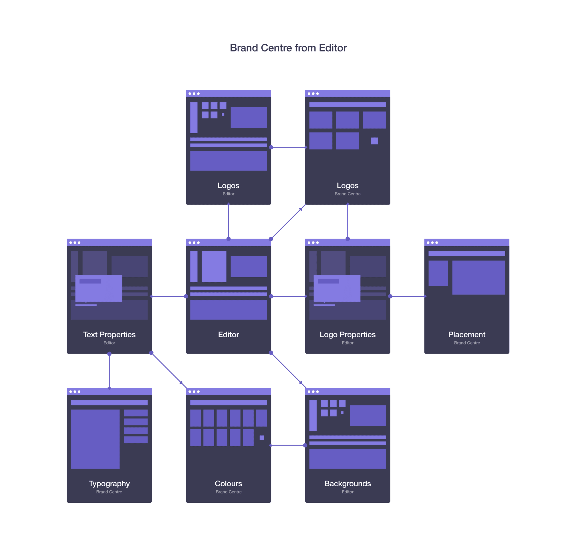 Brand Centre Diagram